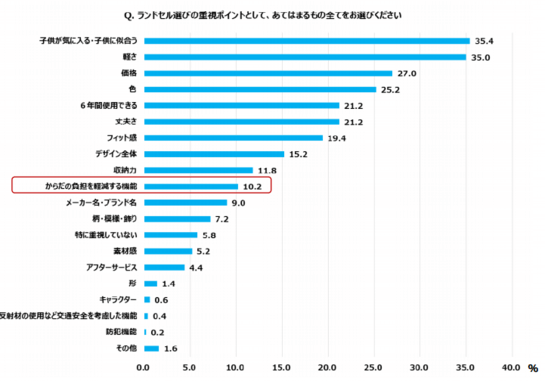 セイバン　小学生の姿勢の実態とランドセルに関する調査結果より